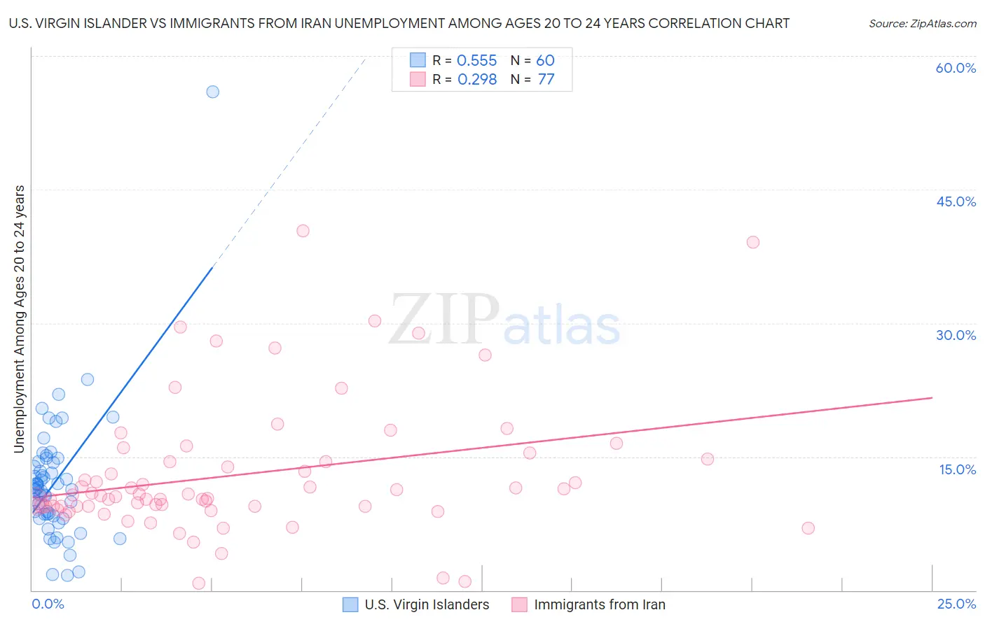 U.S. Virgin Islander vs Immigrants from Iran Unemployment Among Ages 20 to 24 years