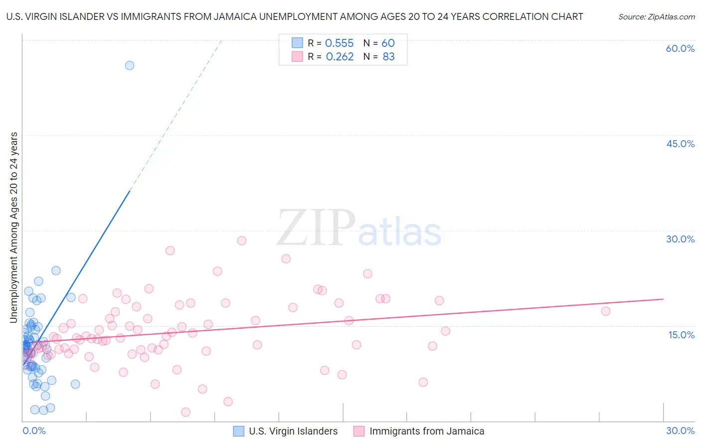 U.S. Virgin Islander vs Immigrants from Jamaica Unemployment Among Ages 20 to 24 years