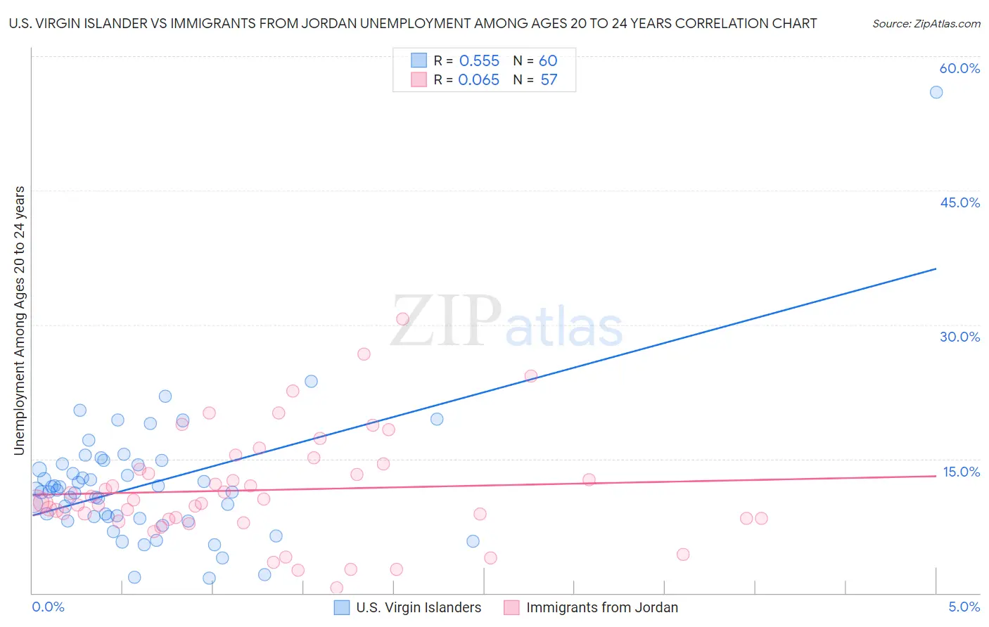 U.S. Virgin Islander vs Immigrants from Jordan Unemployment Among Ages 20 to 24 years
