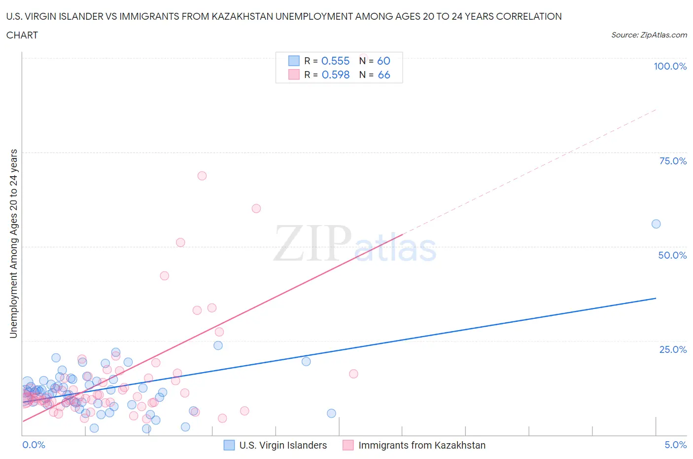 U.S. Virgin Islander vs Immigrants from Kazakhstan Unemployment Among Ages 20 to 24 years