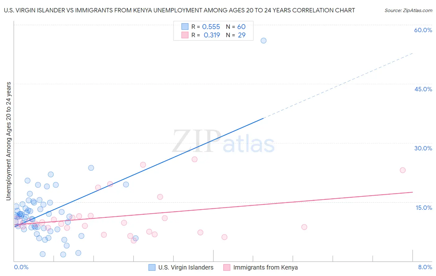 U.S. Virgin Islander vs Immigrants from Kenya Unemployment Among Ages 20 to 24 years