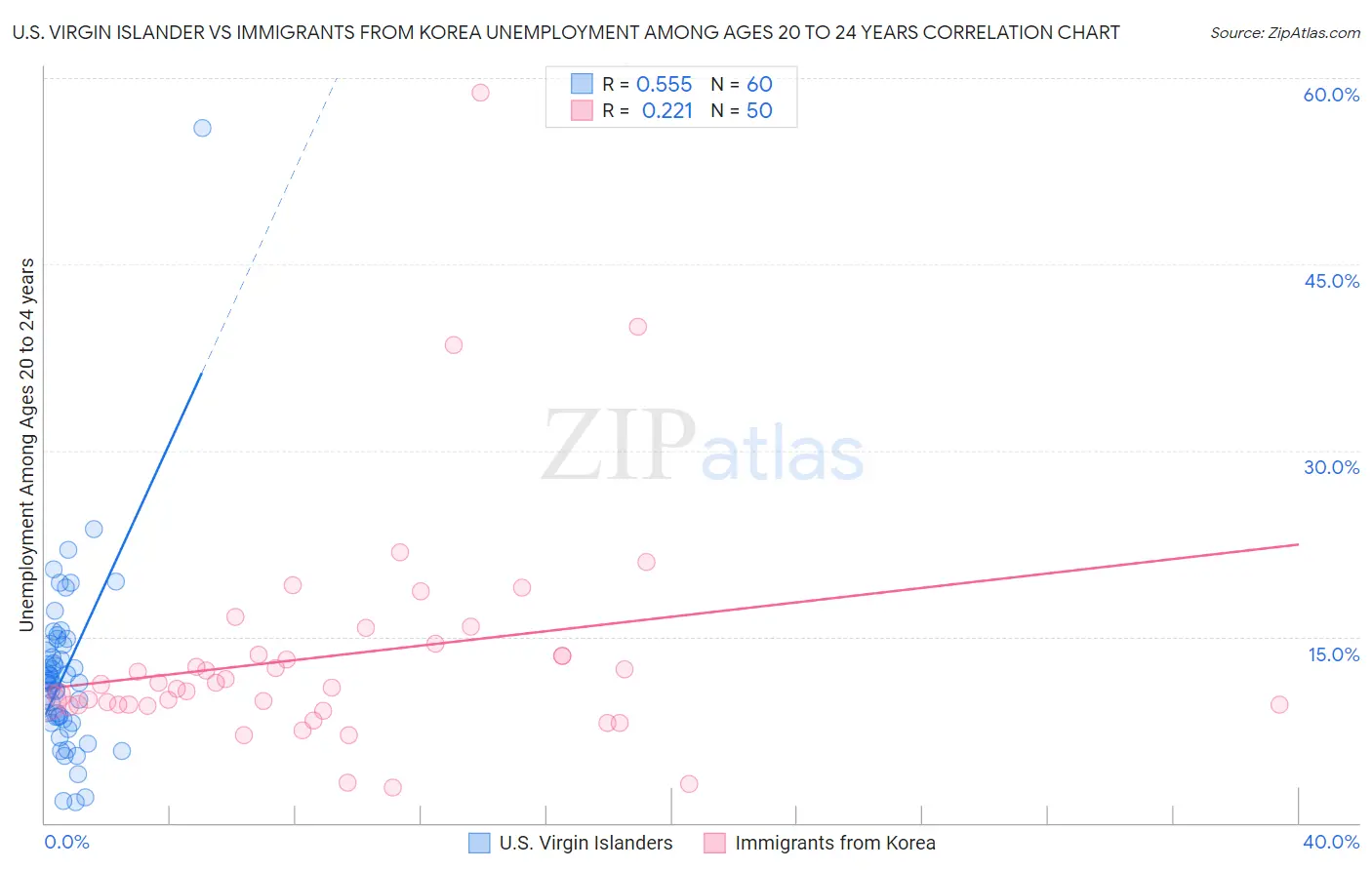 U.S. Virgin Islander vs Immigrants from Korea Unemployment Among Ages 20 to 24 years