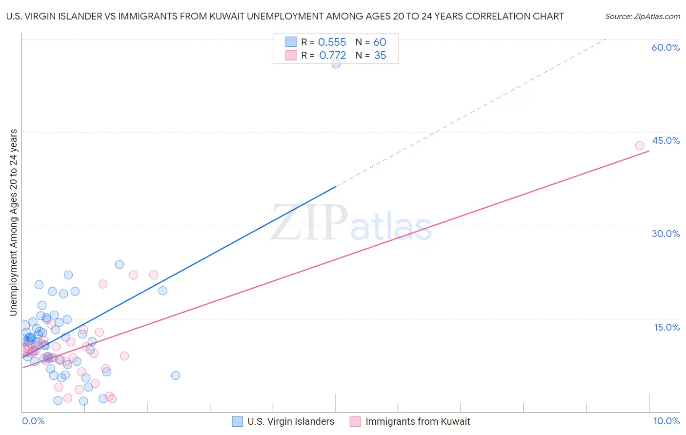 U.S. Virgin Islander vs Immigrants from Kuwait Unemployment Among Ages 20 to 24 years
