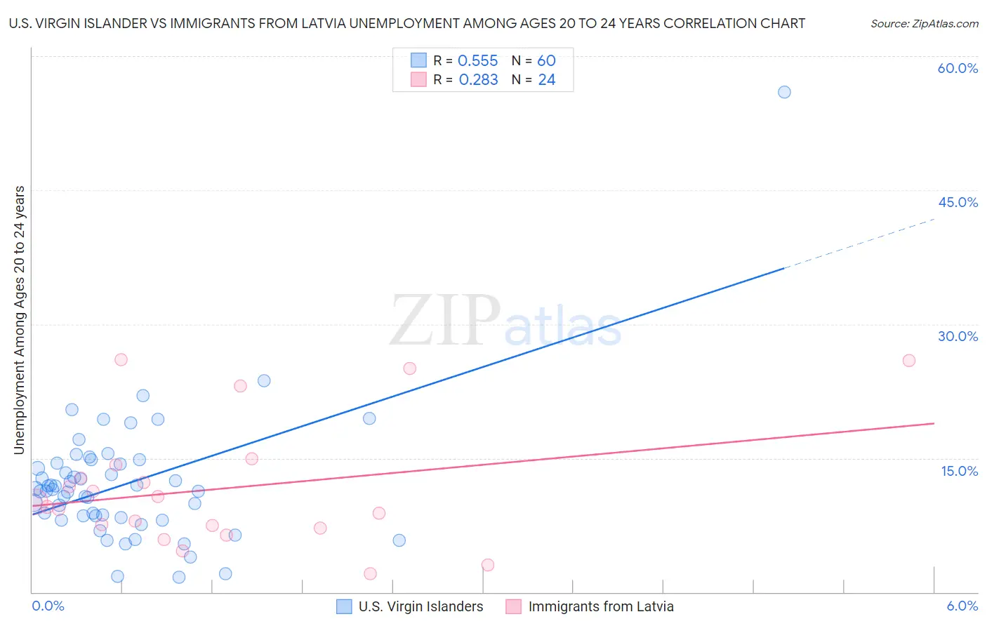 U.S. Virgin Islander vs Immigrants from Latvia Unemployment Among Ages 20 to 24 years