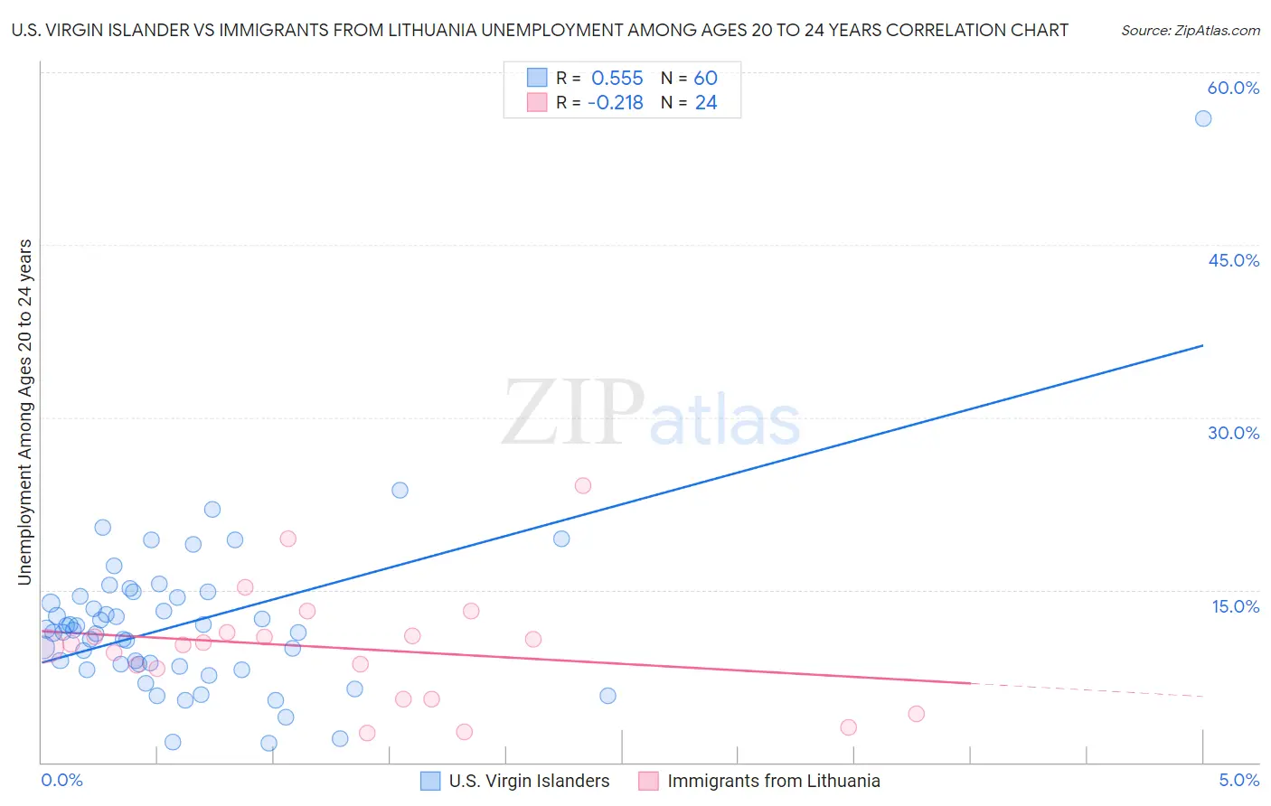 U.S. Virgin Islander vs Immigrants from Lithuania Unemployment Among Ages 20 to 24 years