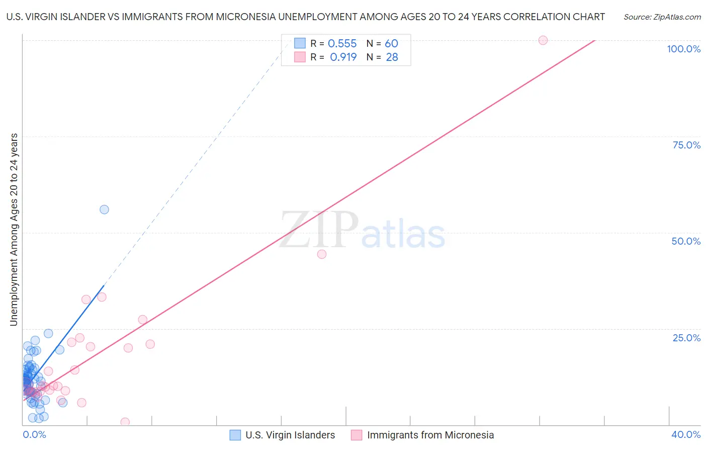 U.S. Virgin Islander vs Immigrants from Micronesia Unemployment Among Ages 20 to 24 years