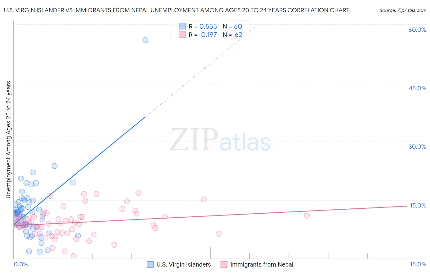 U.S. Virgin Islander vs Immigrants from Nepal Unemployment Among Ages 20 to 24 years
