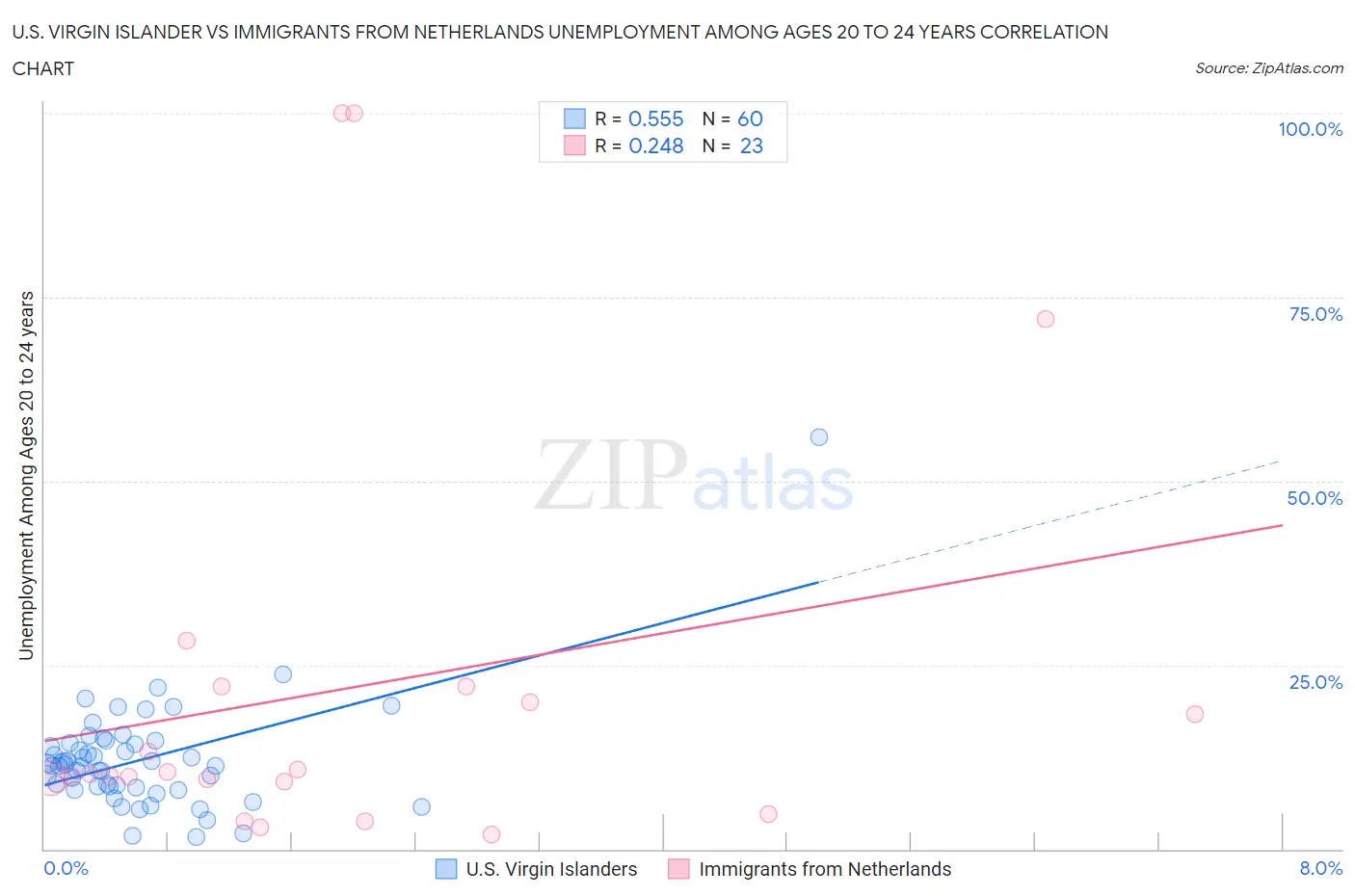 U.S. Virgin Islander vs Immigrants from Netherlands Unemployment Among Ages 20 to 24 years