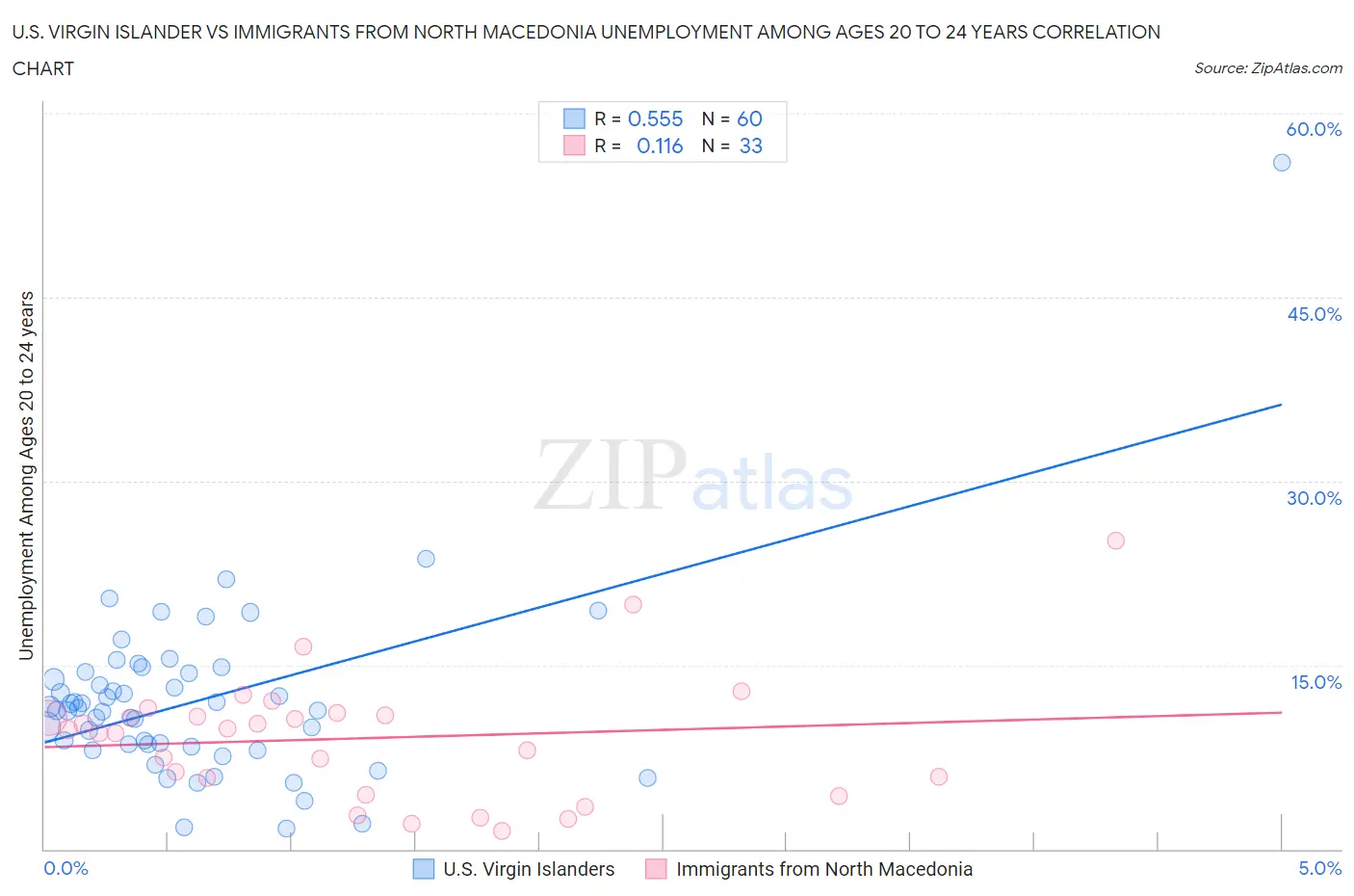 U.S. Virgin Islander vs Immigrants from North Macedonia Unemployment Among Ages 20 to 24 years