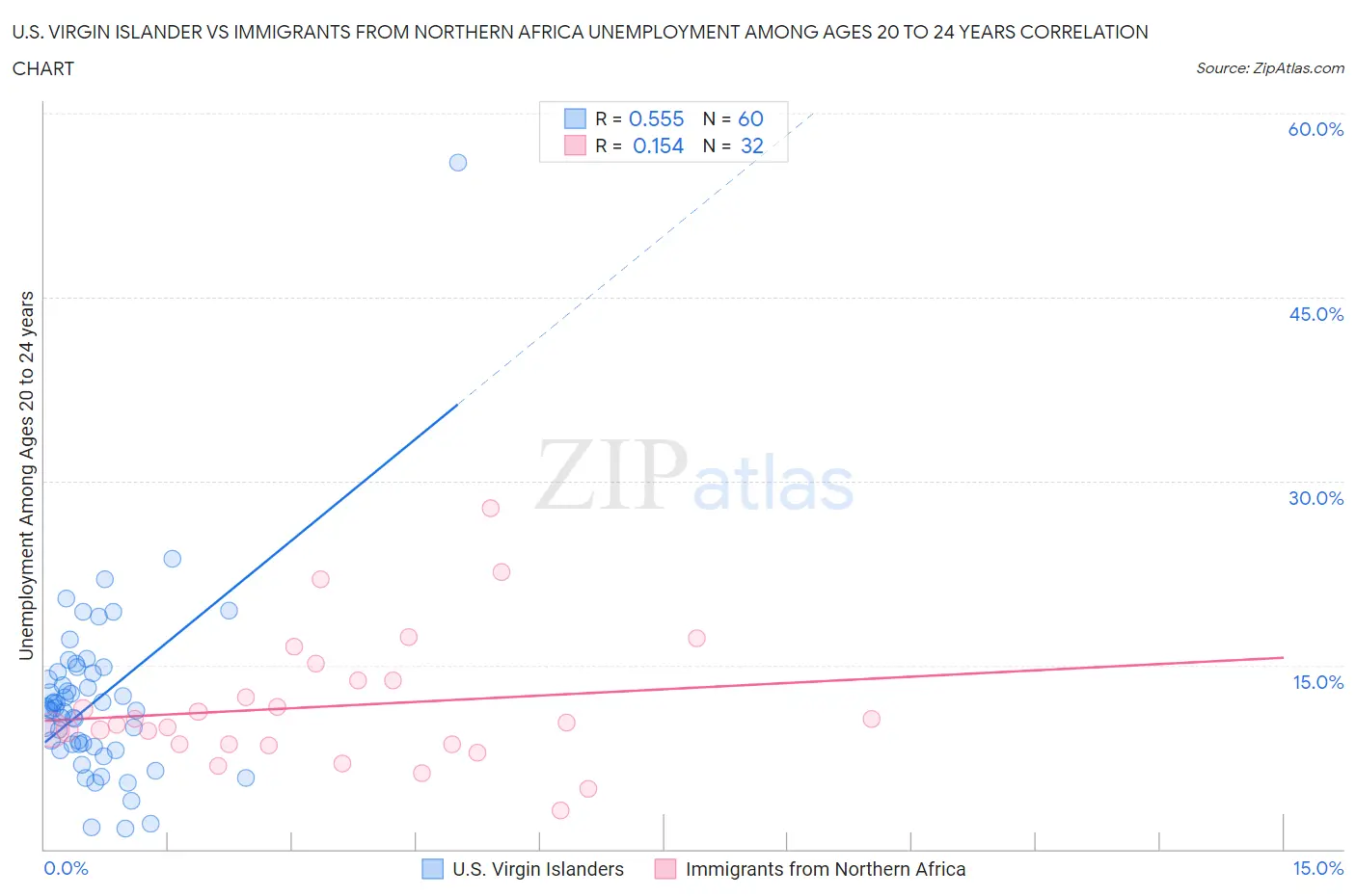U.S. Virgin Islander vs Immigrants from Northern Africa Unemployment Among Ages 20 to 24 years