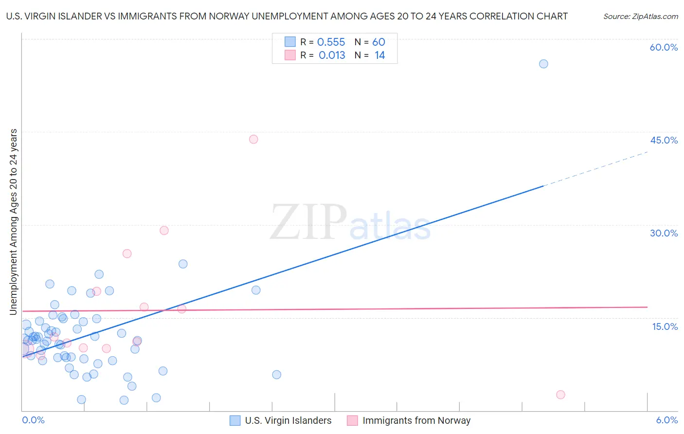 U.S. Virgin Islander vs Immigrants from Norway Unemployment Among Ages 20 to 24 years