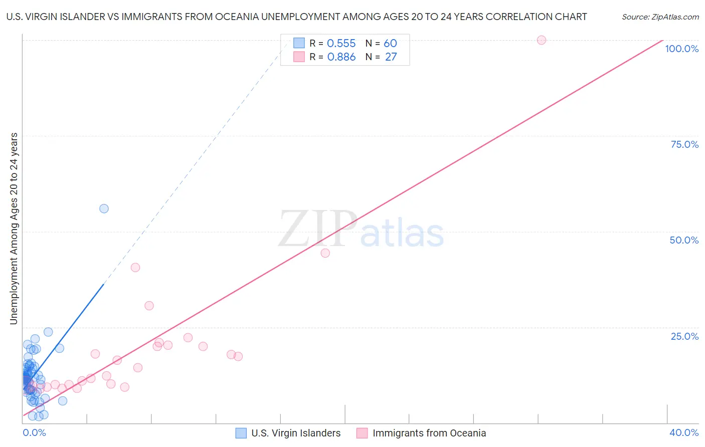 U.S. Virgin Islander vs Immigrants from Oceania Unemployment Among Ages 20 to 24 years