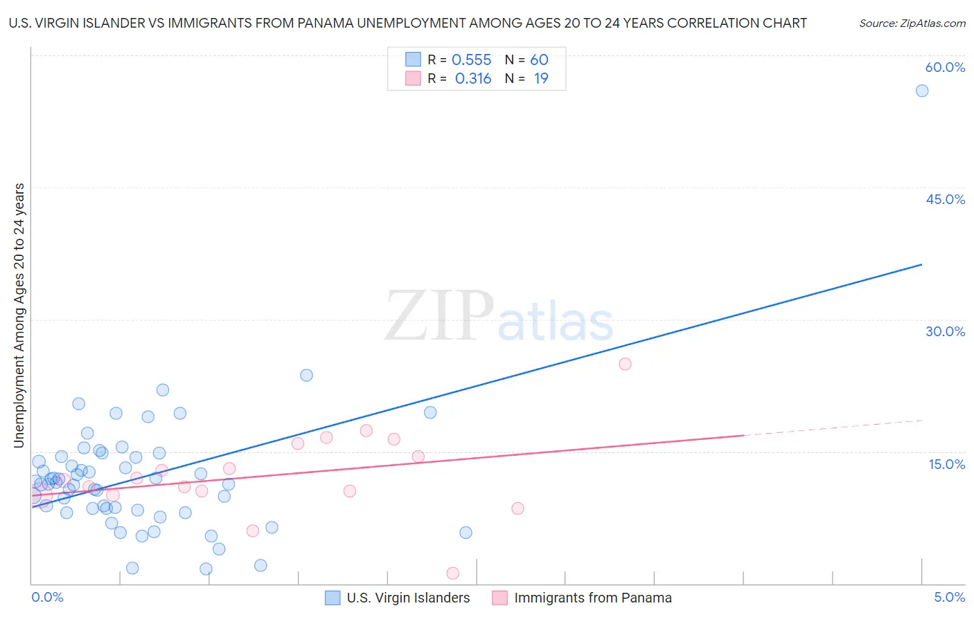 U.S. Virgin Islander vs Immigrants from Panama Unemployment Among Ages 20 to 24 years