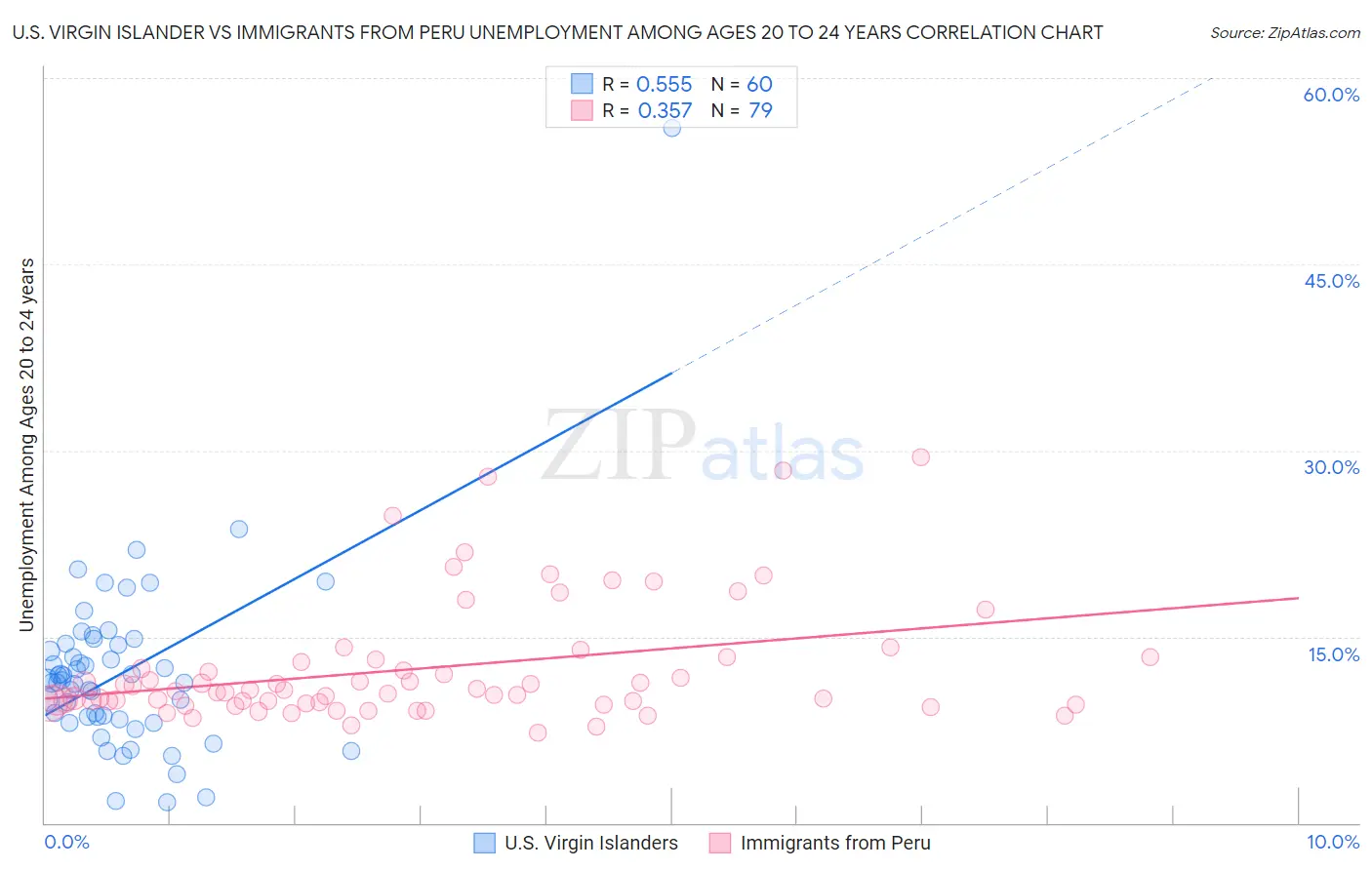 U.S. Virgin Islander vs Immigrants from Peru Unemployment Among Ages 20 to 24 years