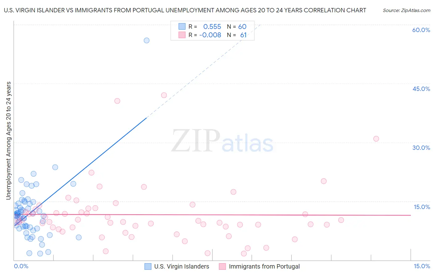U.S. Virgin Islander vs Immigrants from Portugal Unemployment Among Ages 20 to 24 years