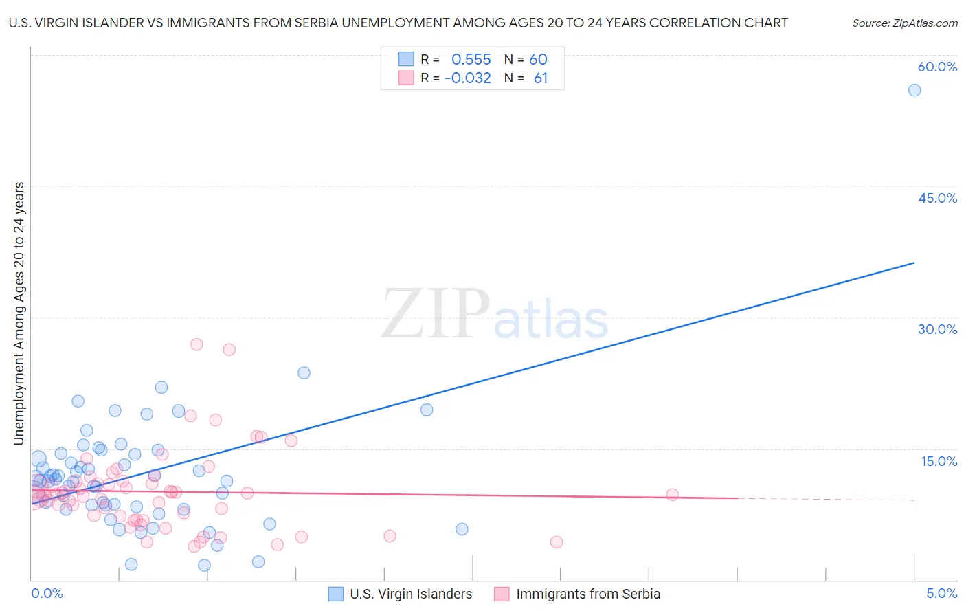 U.S. Virgin Islander vs Immigrants from Serbia Unemployment Among Ages 20 to 24 years