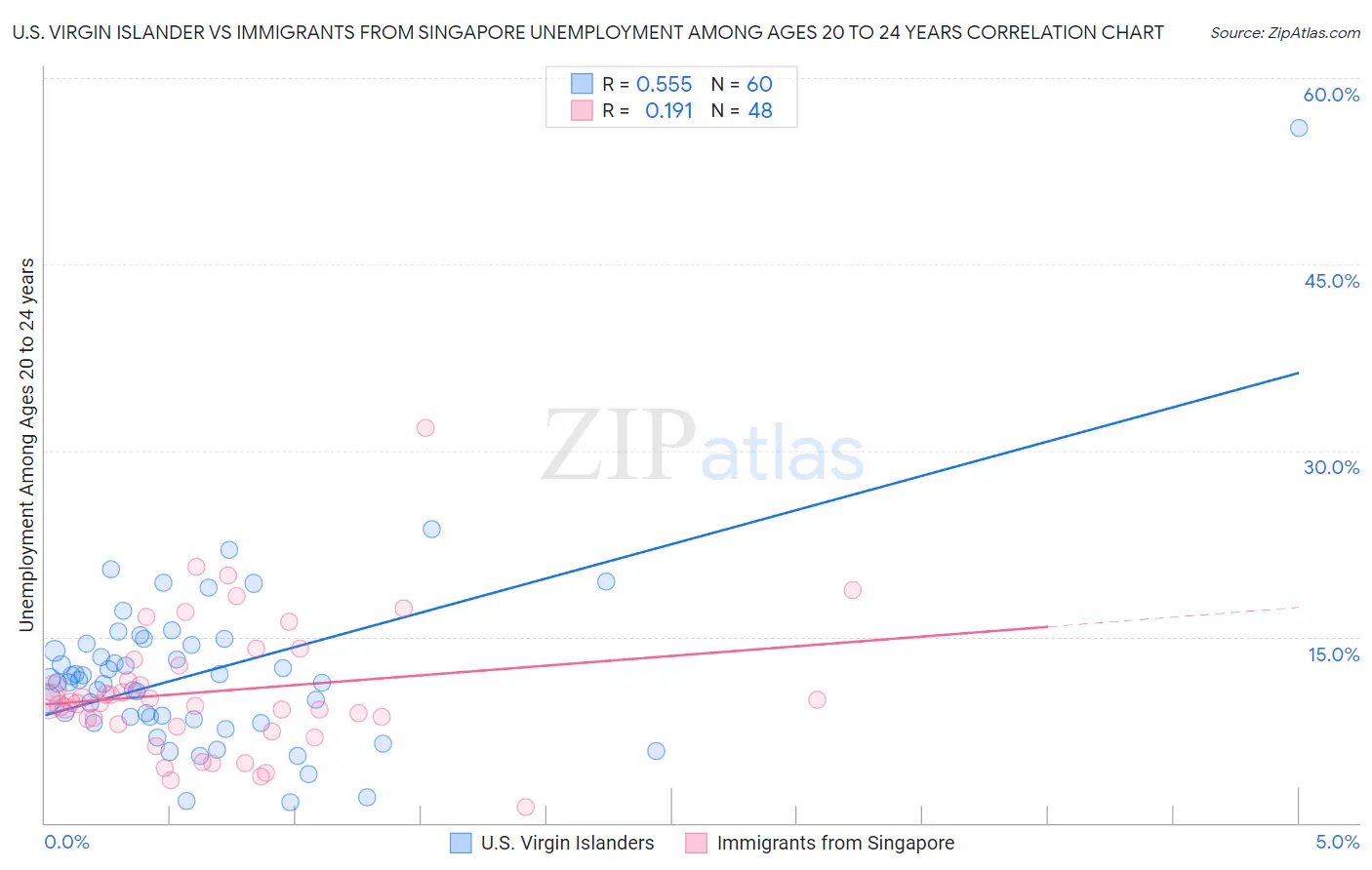U.S. Virgin Islander vs Immigrants from Singapore Unemployment Among Ages 20 to 24 years