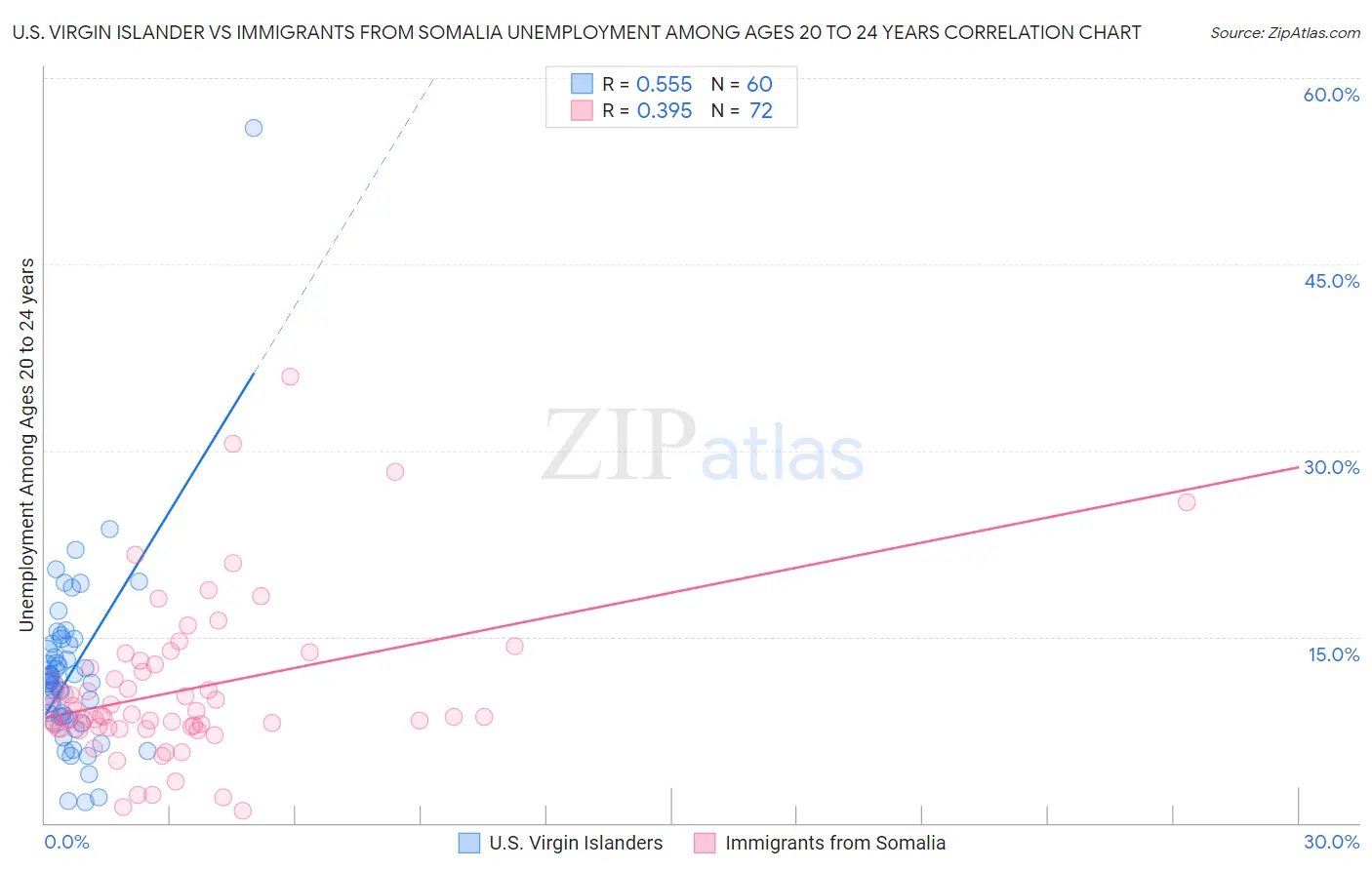 U.S. Virgin Islander vs Immigrants from Somalia Unemployment Among Ages 20 to 24 years