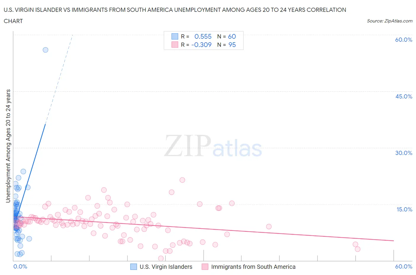 U.S. Virgin Islander vs Immigrants from South America Unemployment Among Ages 20 to 24 years