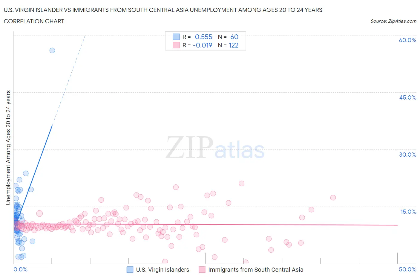 U.S. Virgin Islander vs Immigrants from South Central Asia Unemployment Among Ages 20 to 24 years