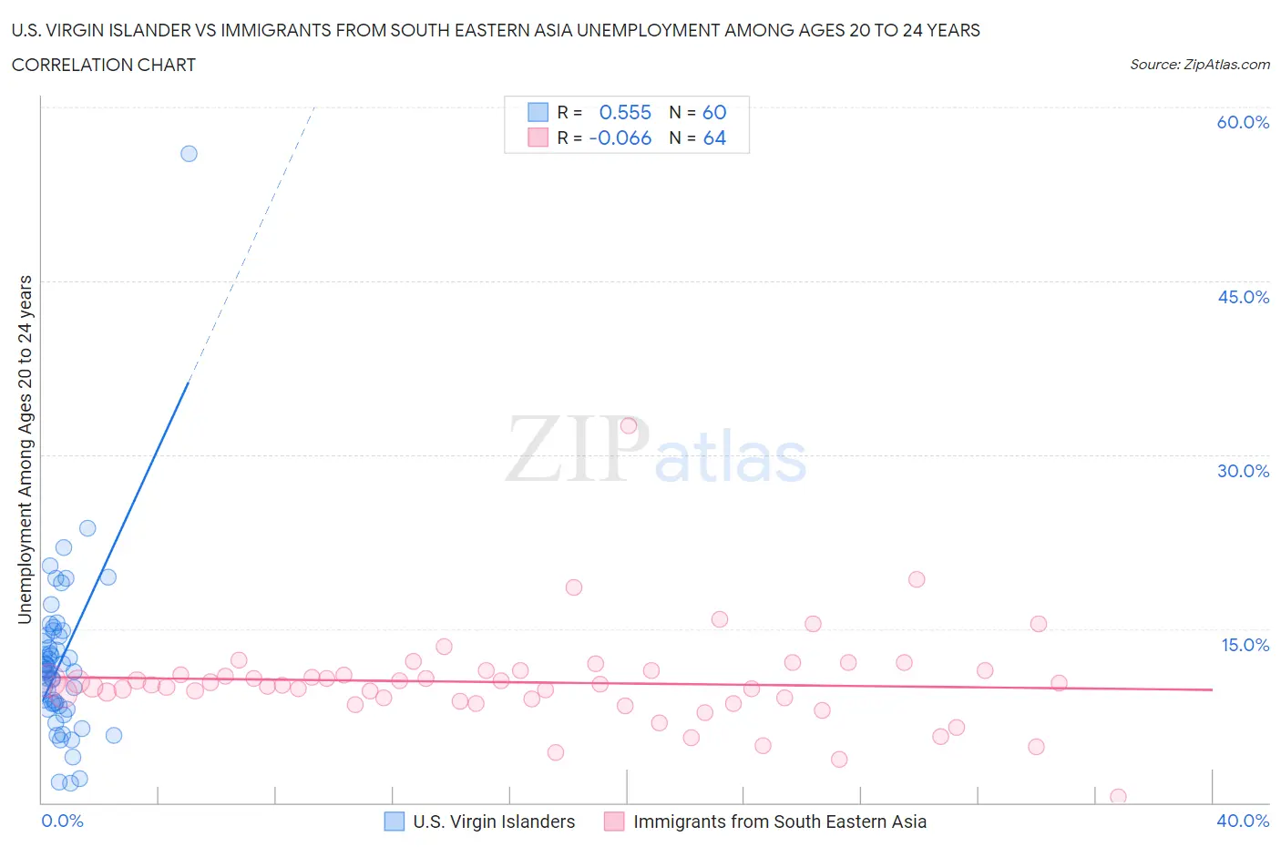 U.S. Virgin Islander vs Immigrants from South Eastern Asia Unemployment Among Ages 20 to 24 years