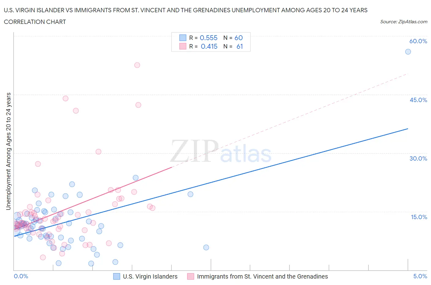 U.S. Virgin Islander vs Immigrants from St. Vincent and the Grenadines Unemployment Among Ages 20 to 24 years