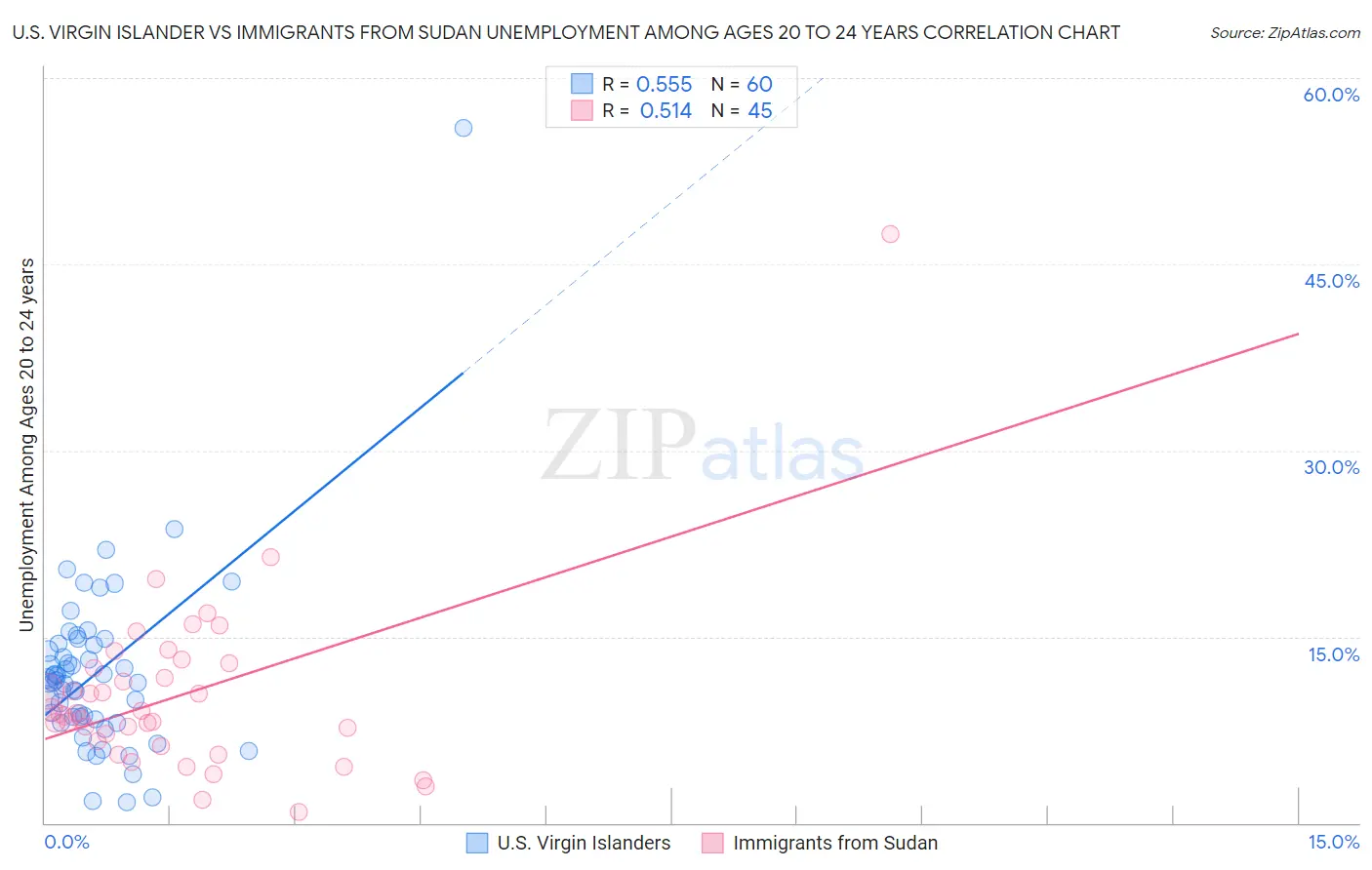 U.S. Virgin Islander vs Immigrants from Sudan Unemployment Among Ages 20 to 24 years