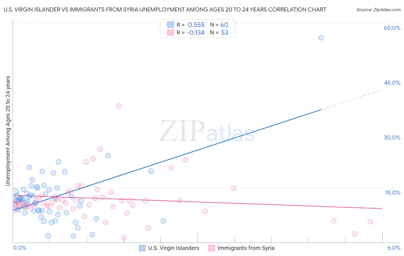 U.S. Virgin Islander vs Immigrants from Syria Unemployment Among Ages 20 to 24 years