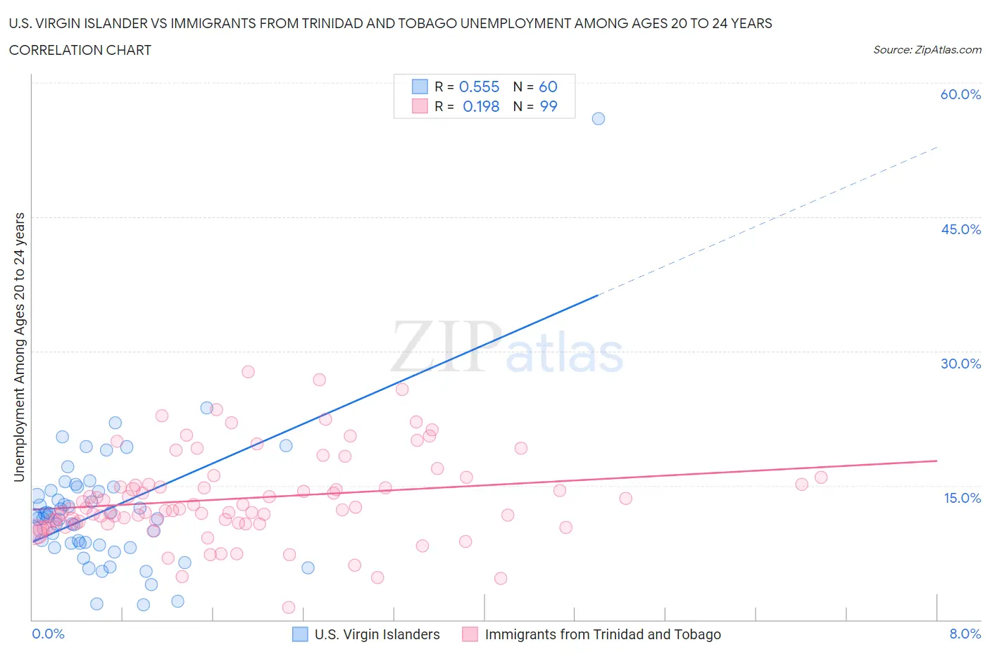 U.S. Virgin Islander vs Immigrants from Trinidad and Tobago Unemployment Among Ages 20 to 24 years