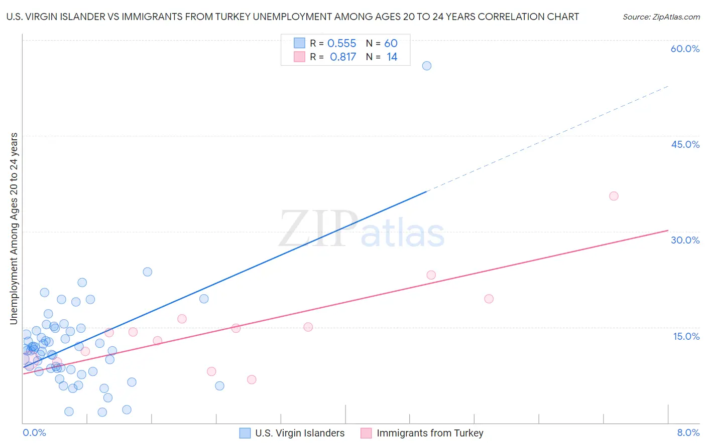 U.S. Virgin Islander vs Immigrants from Turkey Unemployment Among Ages 20 to 24 years