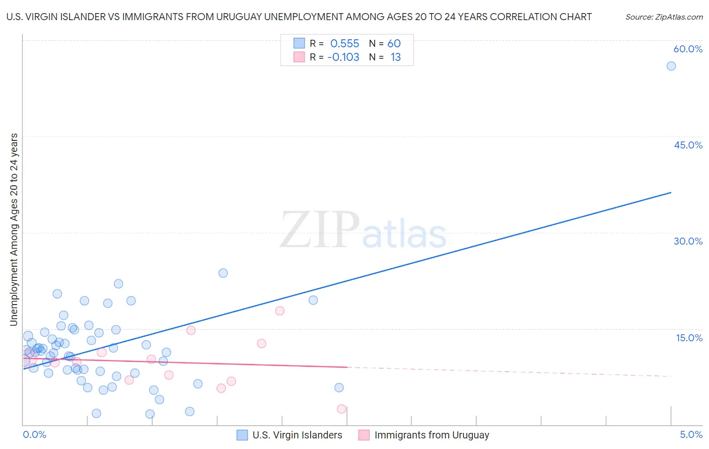 U.S. Virgin Islander vs Immigrants from Uruguay Unemployment Among Ages 20 to 24 years