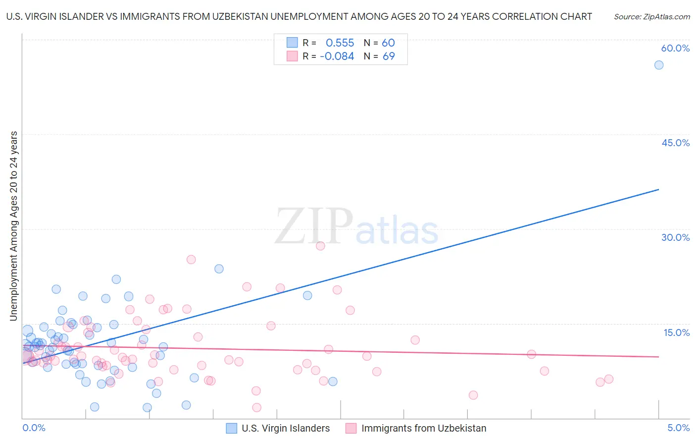 U.S. Virgin Islander vs Immigrants from Uzbekistan Unemployment Among Ages 20 to 24 years