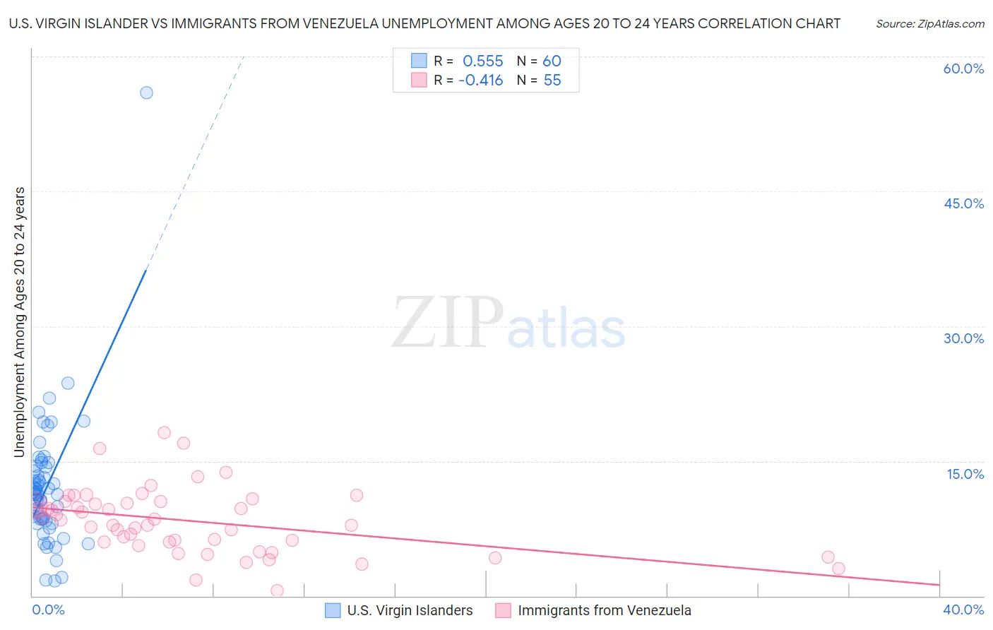 U.S. Virgin Islander vs Immigrants from Venezuela Unemployment Among Ages 20 to 24 years