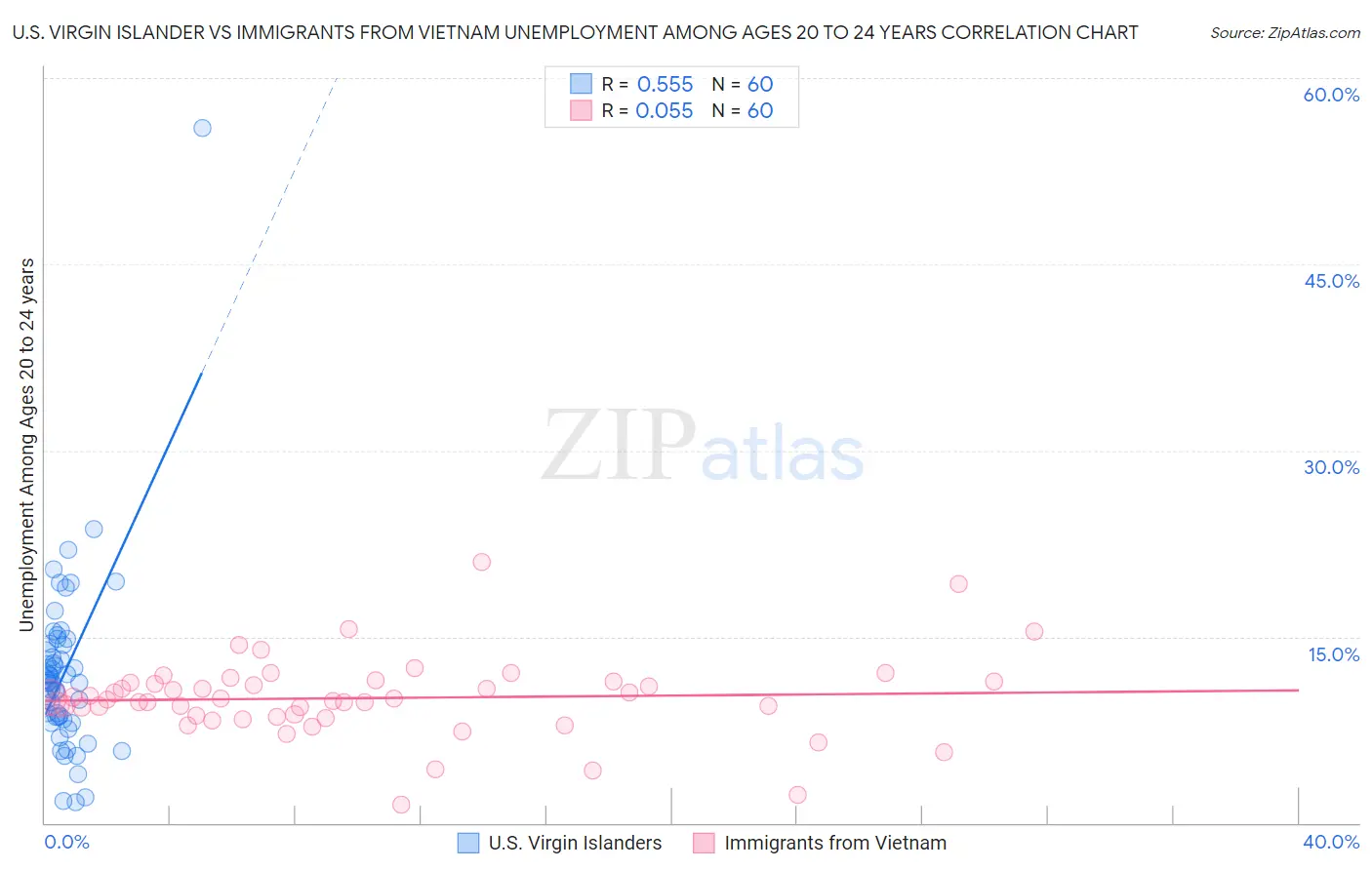 U.S. Virgin Islander vs Immigrants from Vietnam Unemployment Among Ages 20 to 24 years