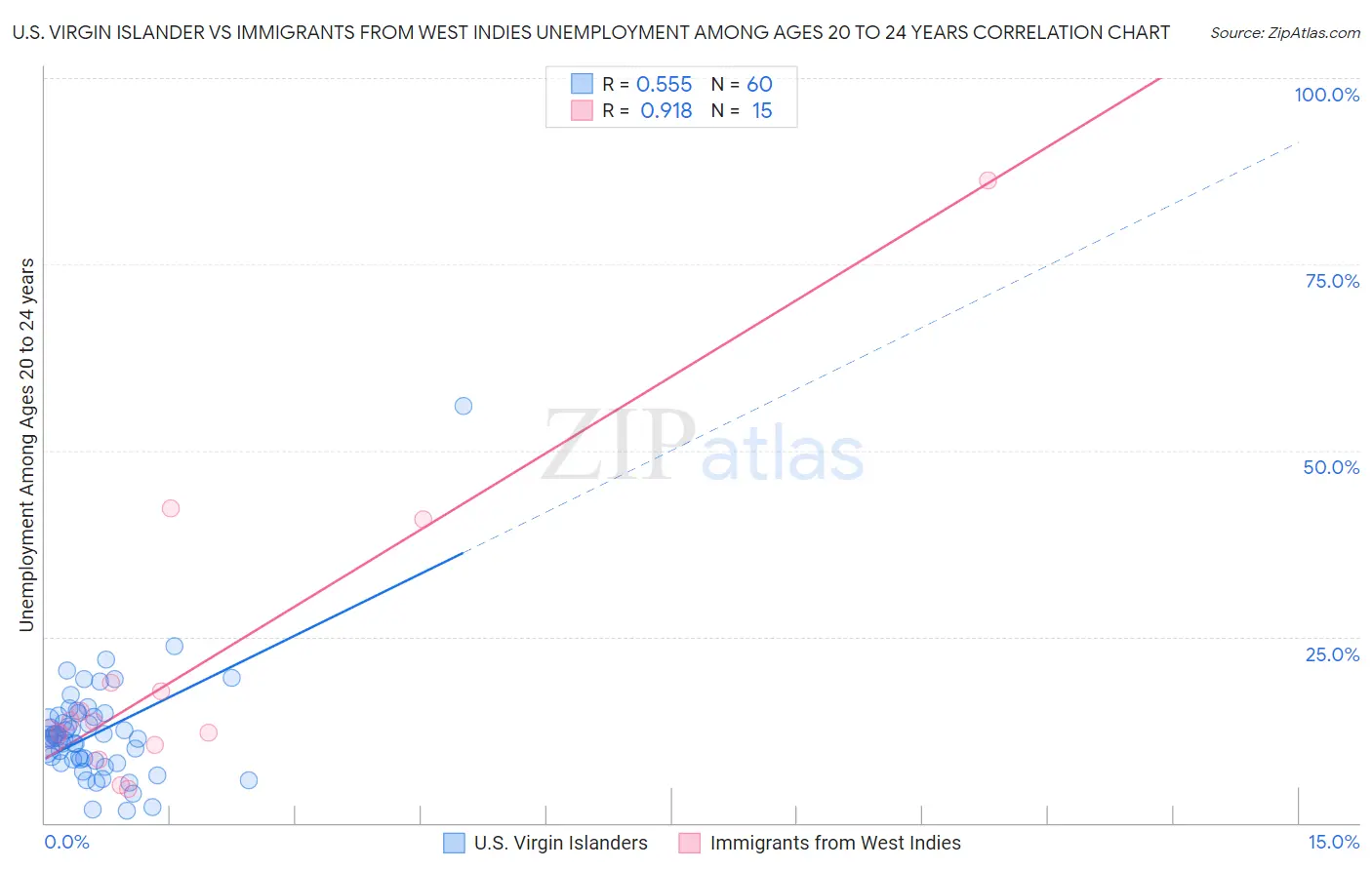 U.S. Virgin Islander vs Immigrants from West Indies Unemployment Among Ages 20 to 24 years