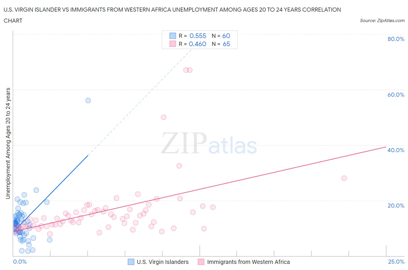 U.S. Virgin Islander vs Immigrants from Western Africa Unemployment Among Ages 20 to 24 years
