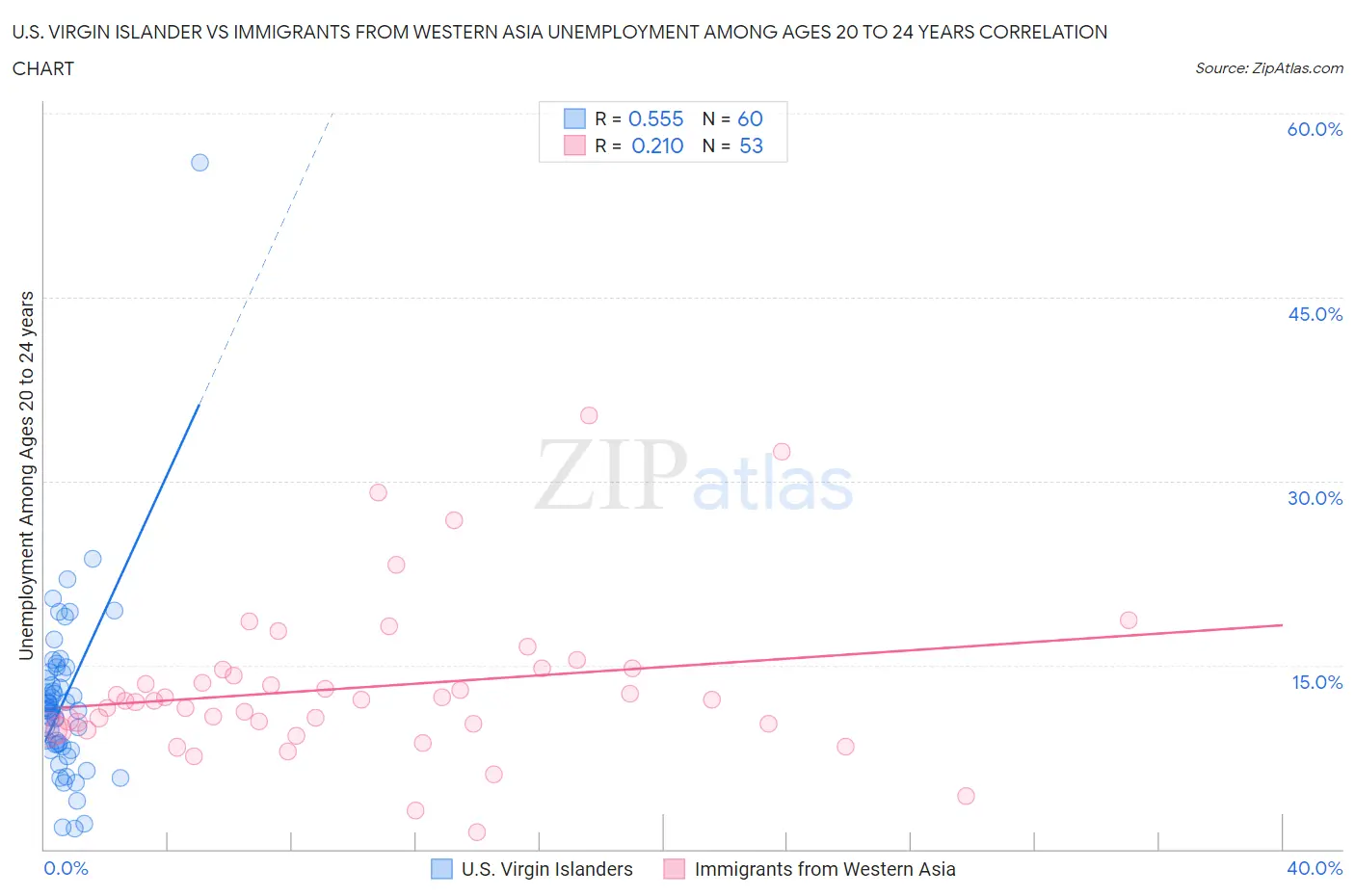 U.S. Virgin Islander vs Immigrants from Western Asia Unemployment Among Ages 20 to 24 years