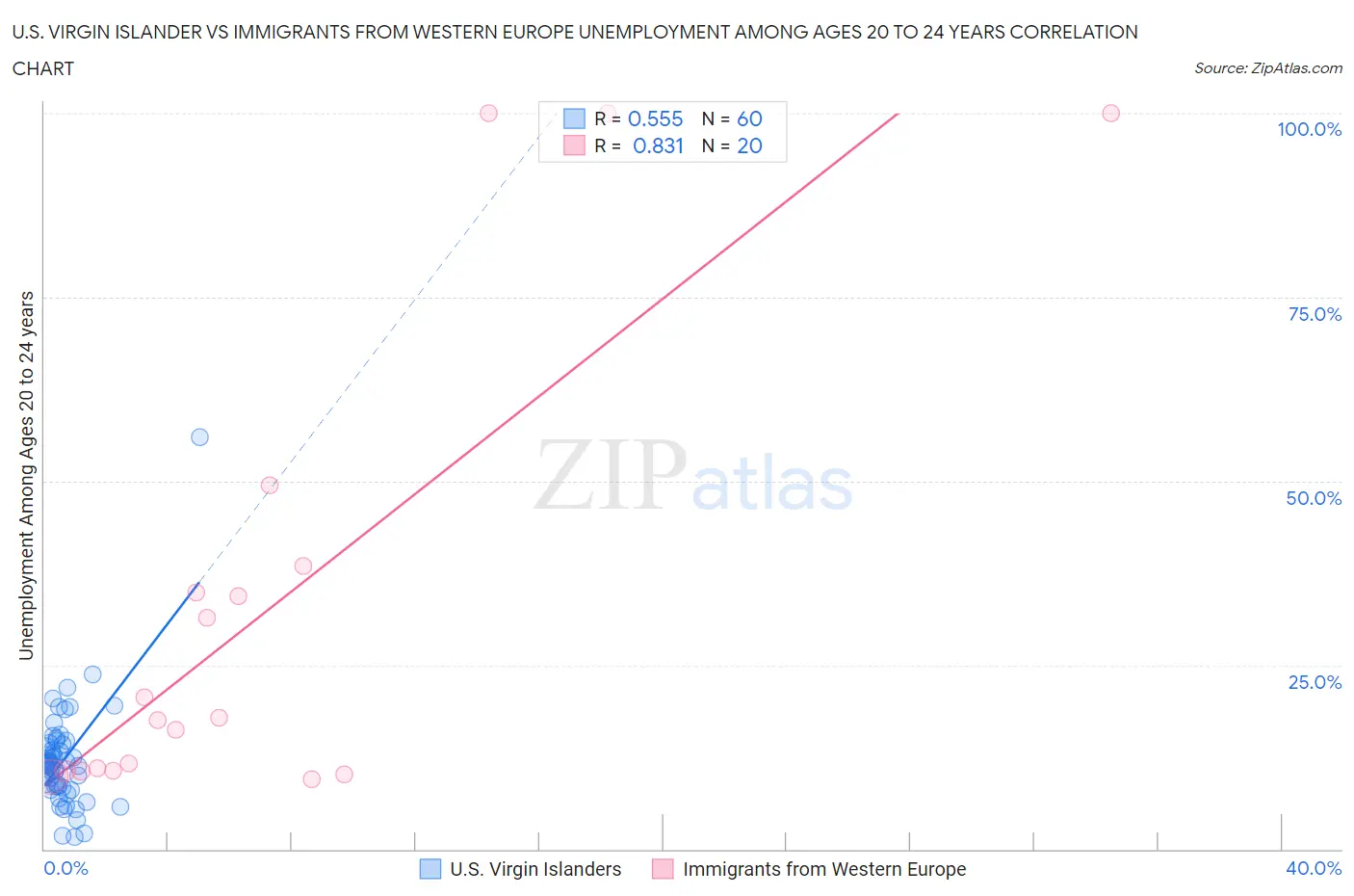 U.S. Virgin Islander vs Immigrants from Western Europe Unemployment Among Ages 20 to 24 years