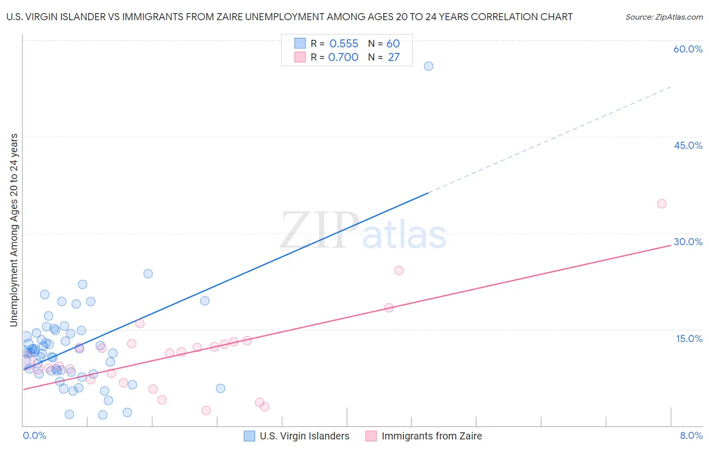 U.S. Virgin Islander vs Immigrants from Zaire Unemployment Among Ages 20 to 24 years