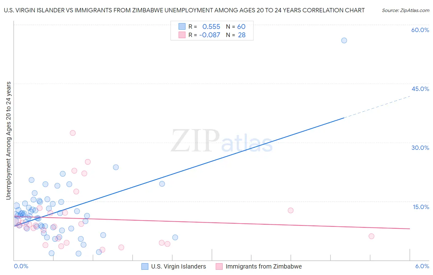 U.S. Virgin Islander vs Immigrants from Zimbabwe Unemployment Among Ages 20 to 24 years