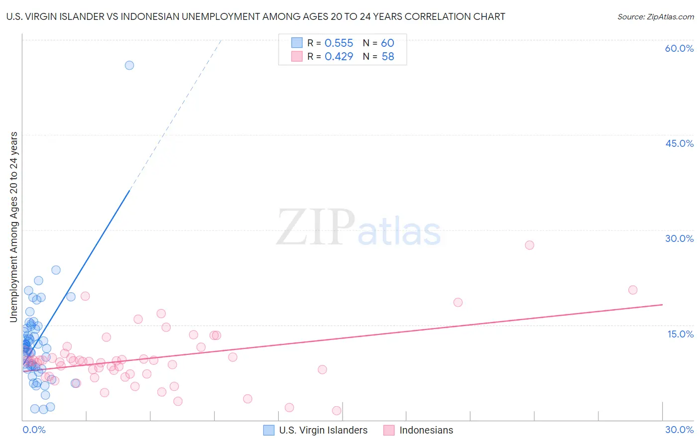 U.S. Virgin Islander vs Indonesian Unemployment Among Ages 20 to 24 years