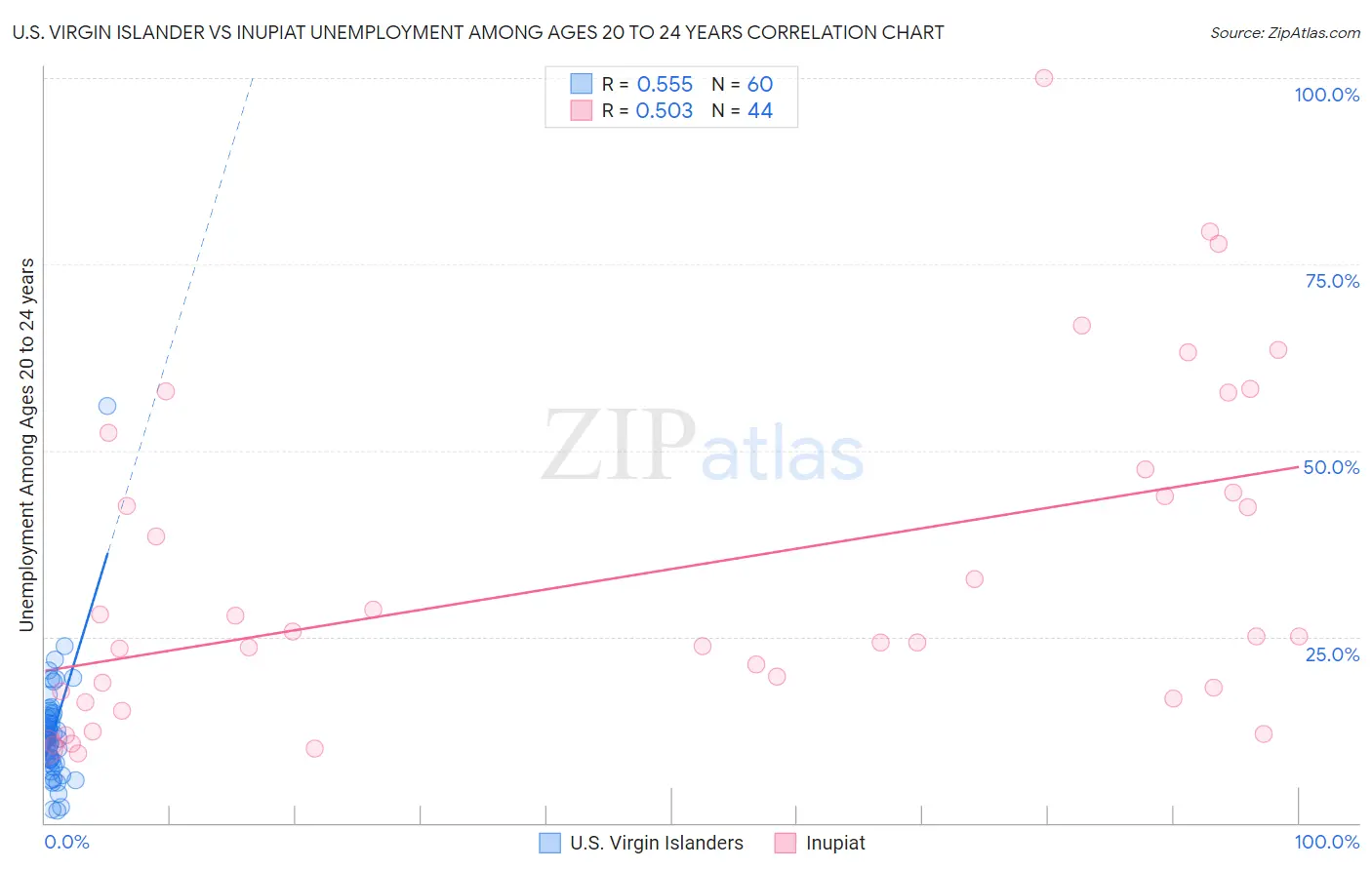 U.S. Virgin Islander vs Inupiat Unemployment Among Ages 20 to 24 years