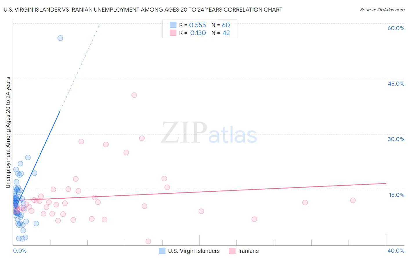 U.S. Virgin Islander vs Iranian Unemployment Among Ages 20 to 24 years