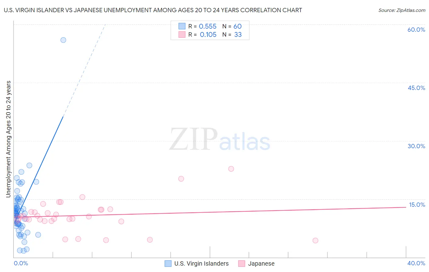 U.S. Virgin Islander vs Japanese Unemployment Among Ages 20 to 24 years