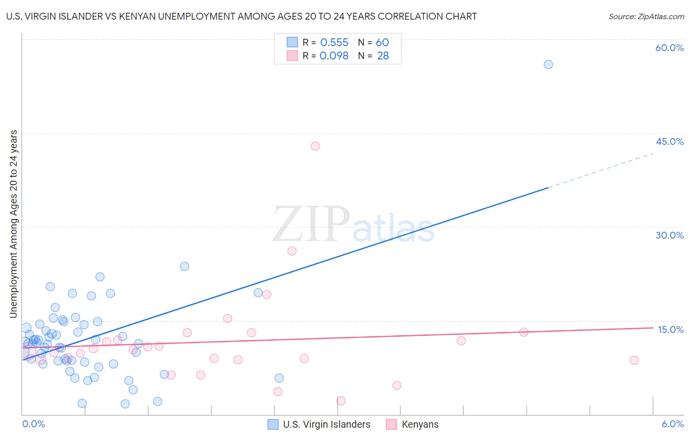 U.S. Virgin Islander vs Kenyan Unemployment Among Ages 20 to 24 years