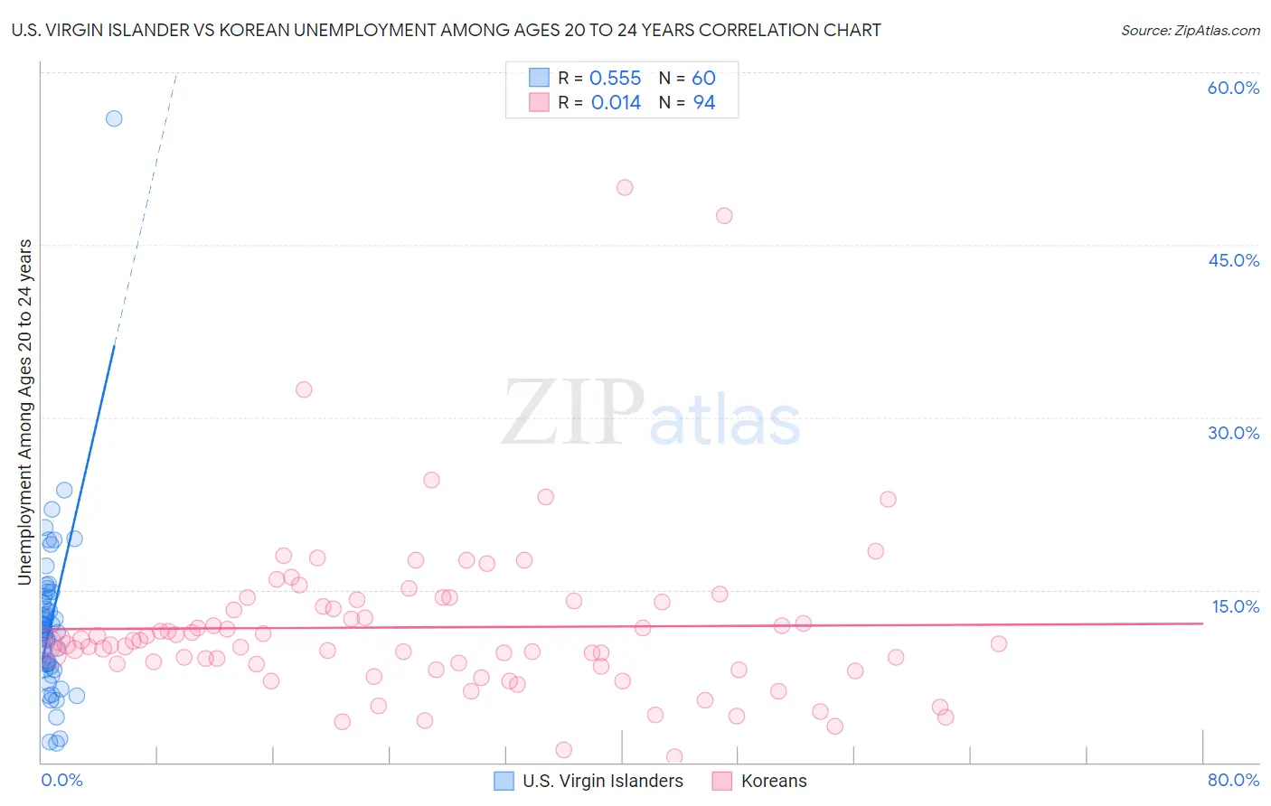 U.S. Virgin Islander vs Korean Unemployment Among Ages 20 to 24 years