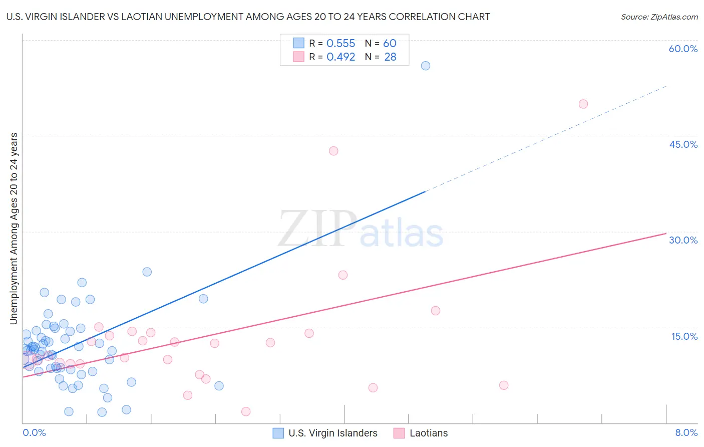 U.S. Virgin Islander vs Laotian Unemployment Among Ages 20 to 24 years