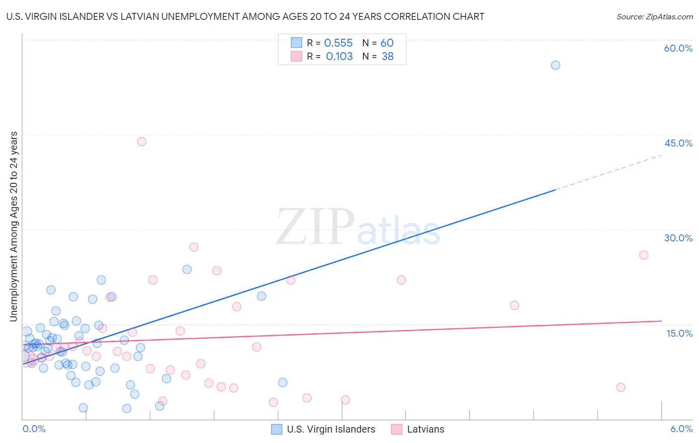 U.S. Virgin Islander vs Latvian Unemployment Among Ages 20 to 24 years