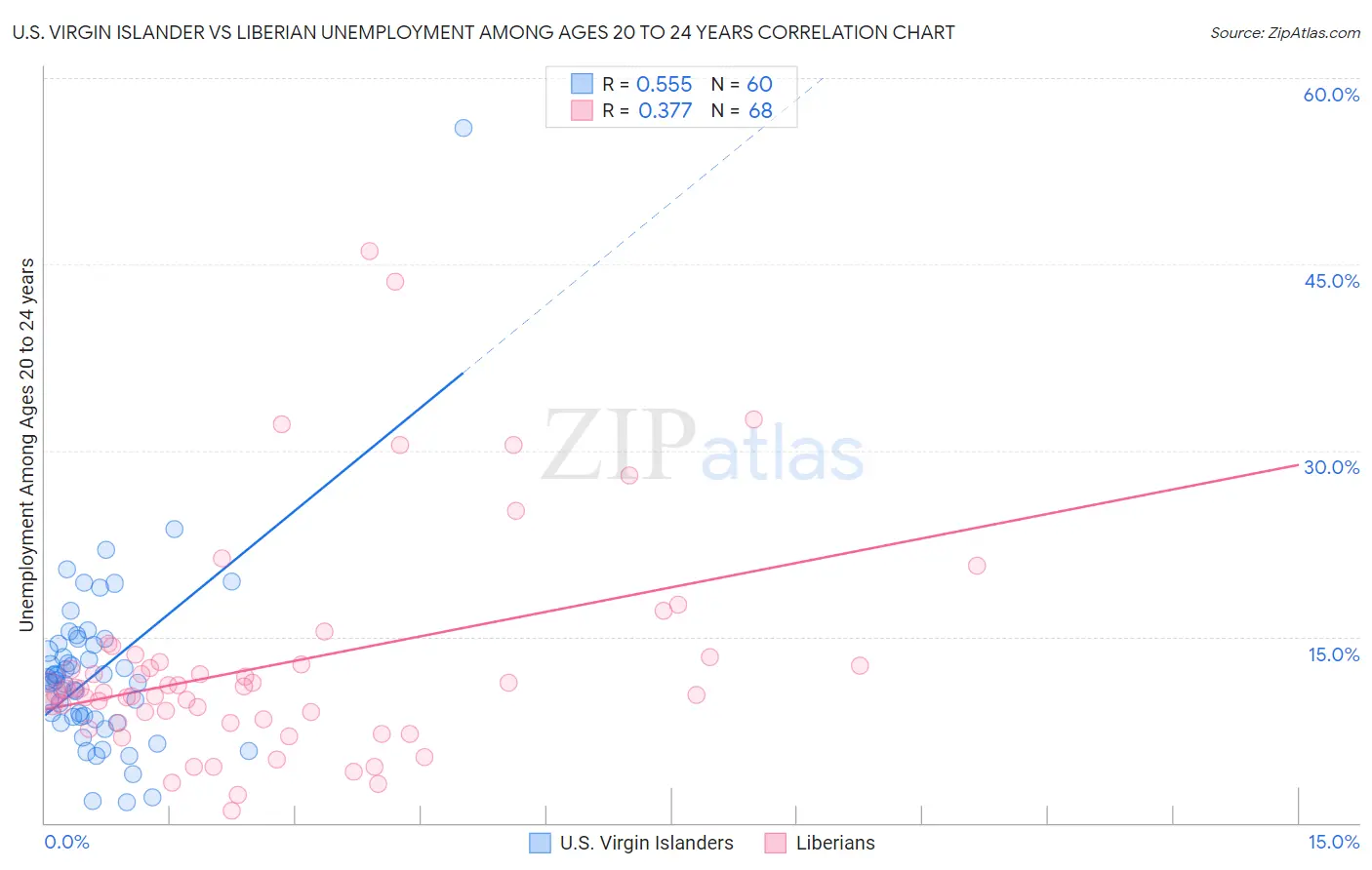 U.S. Virgin Islander vs Liberian Unemployment Among Ages 20 to 24 years