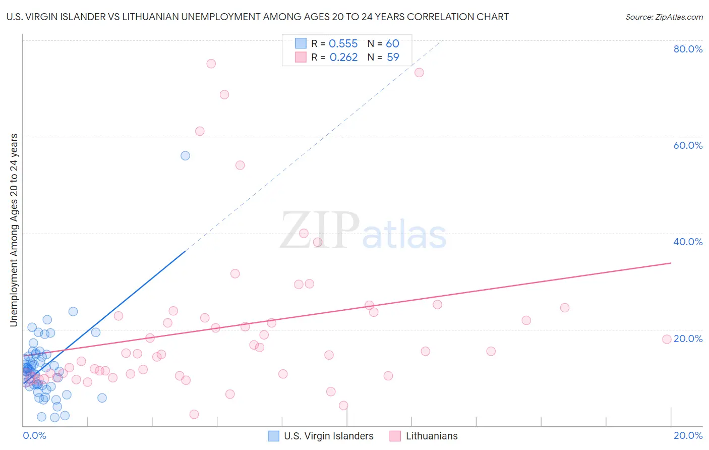 U.S. Virgin Islander vs Lithuanian Unemployment Among Ages 20 to 24 years